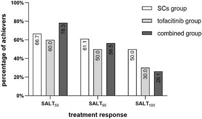 Oral Tofacitinib and Systemic Corticosteroids, Alone or in Combination, in Patients With Moderate-to-Severe Alopecia Areata: A Retrospective Study